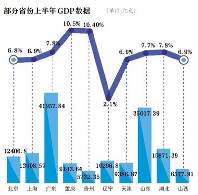 ​KU娛樂城的技巧分析-國家統計局公布上半年GDP 12省超萬億 遼寧增速墊底
